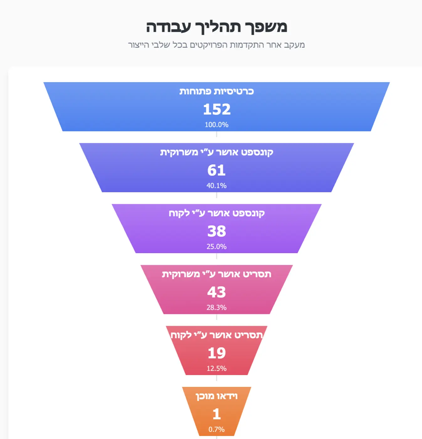 Israel National Digital Agency — Dashboard tracking video production projects through a work process funnel